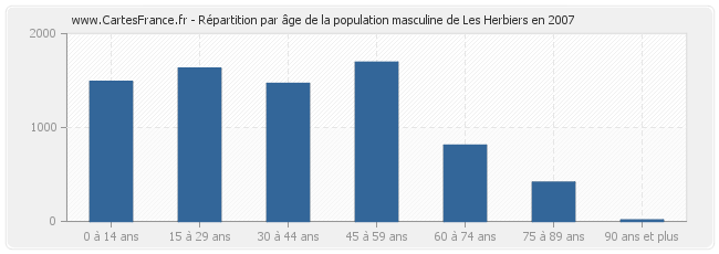Répartition par âge de la population masculine de Les Herbiers en 2007